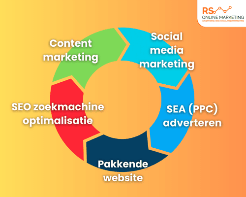 Visual marketingstrategie RS Online Marketing